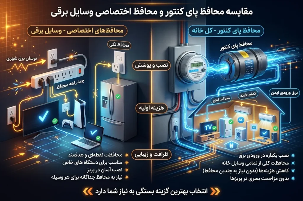 مقایسه محافظ پای کنتور و محافظ اختصاصی وسایل برقی